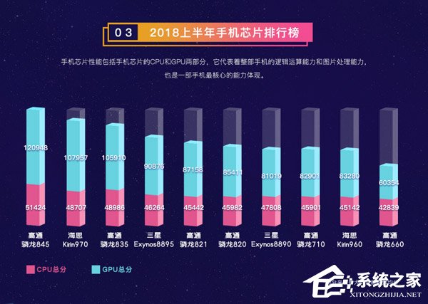 小米8性能最强！鲁大师发布2018年上半年手机排行榜