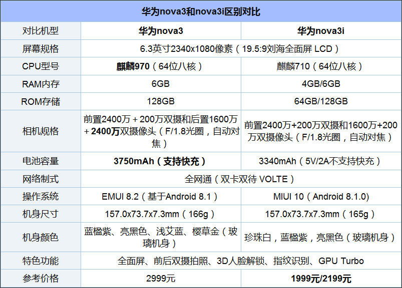 买华为nova 3还是华为nova 3i？华为nova 3i和华为nova 3区别对比