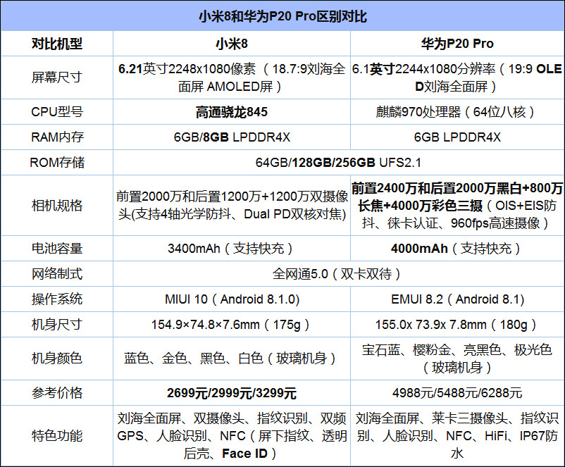 买小米8还是华为P20 Pro？华为P20 Pro和小米8对比评测