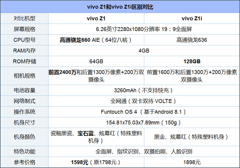 买vivo Z1还是vivo Z1i？vivo Z1i和vivo Z1区别对比