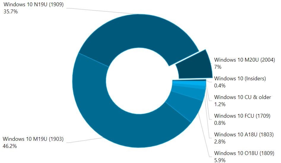 微软Win10的2020年5月更新版已有7%用户