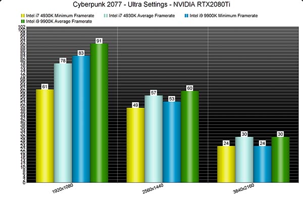 《赛博朋克2077》画面最棒的PC游戏之一