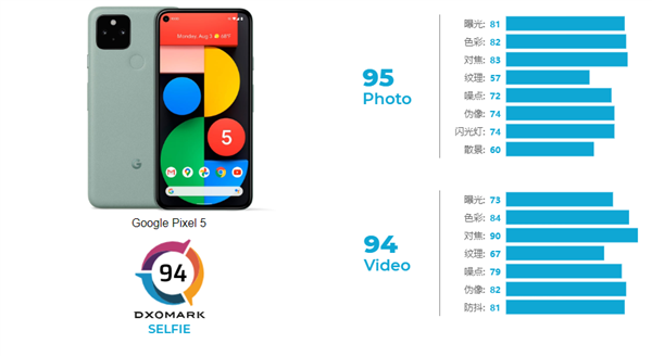 Google Pixel 5 DxOMark拍照评测