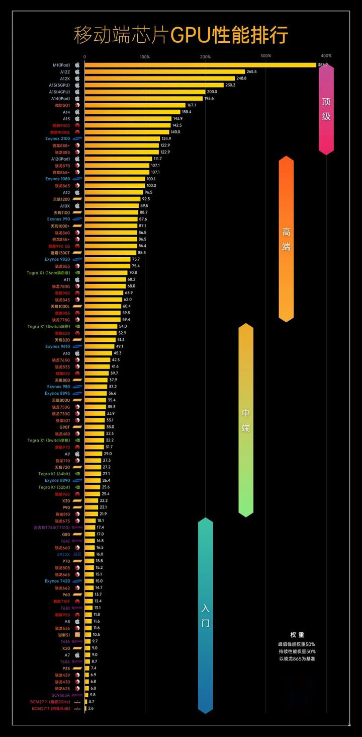 2021年11月手机CPU性能天梯图