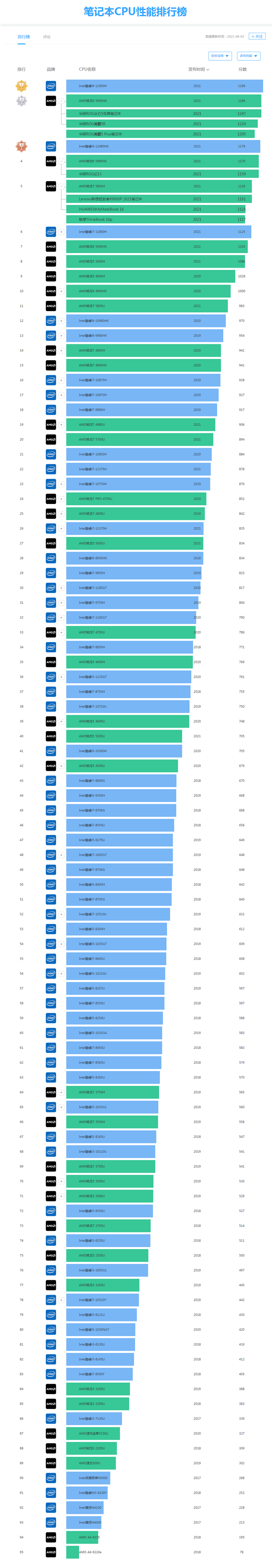 笔记本cpu天梯图2021年8月