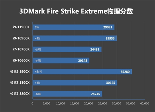 酷睿i9-11900K首发评测