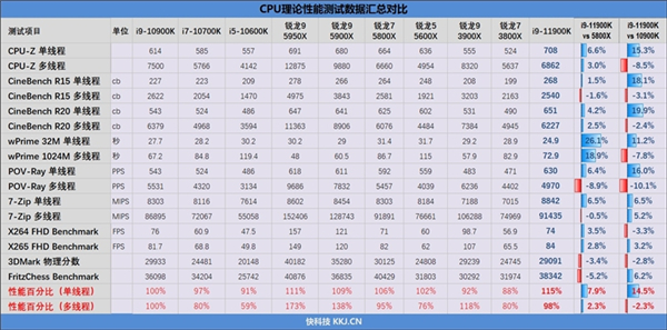 酷睿i9-11900K首发评测