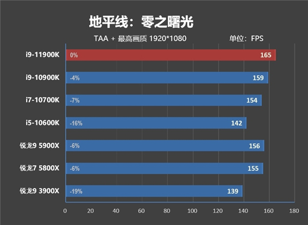 酷睿i9-11900K首发评测