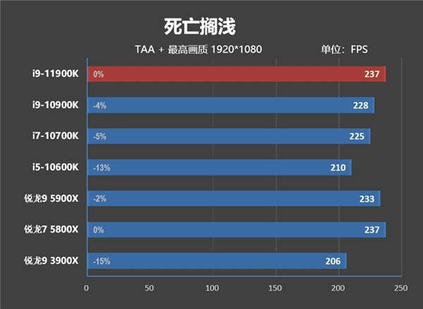 酷睿i9-11900K首发评测