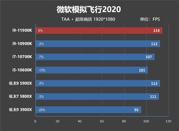 酷睿i9-11900K首发评测