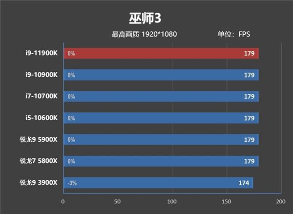 酷睿i9-11900K首发评测