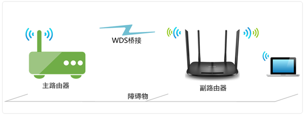 无线桥接（WDS）怎么开启