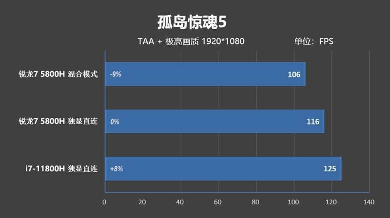 i7-11800H锐龙7 5800H性能对比