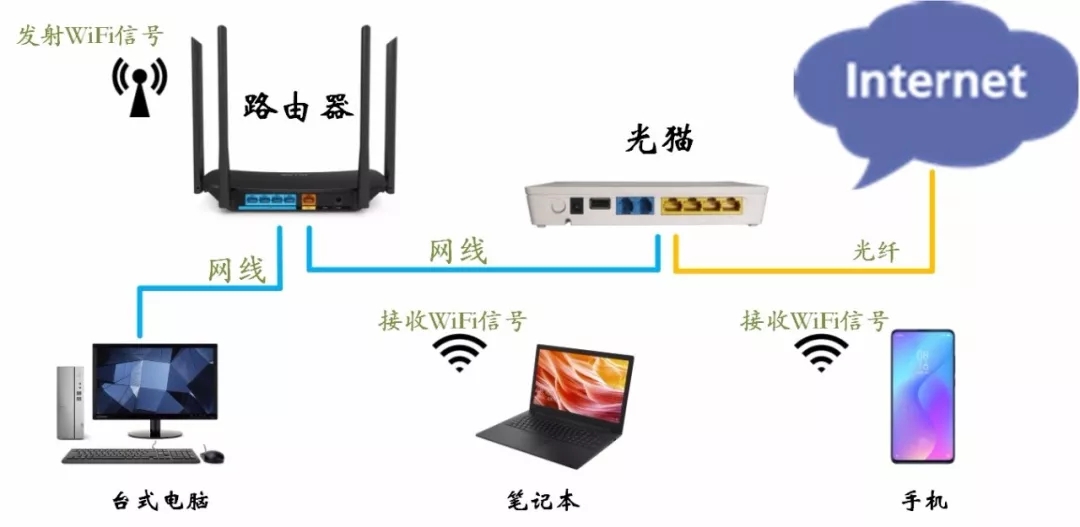 光猫和路由器的区别