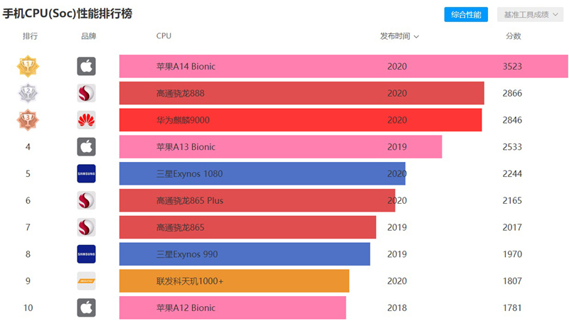 手机cpu性能天梯图2021年01月最新版