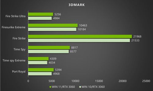 Win11升级后NVIDIA显卡变强