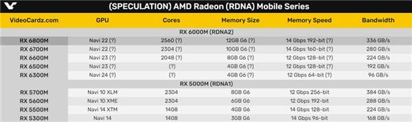 RX 6800M首次曝光了