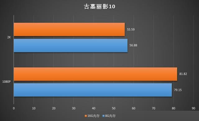 玩游戏8G内存和16G内存差别