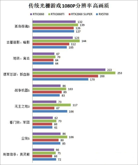 RTX3060游戏性能怎么样