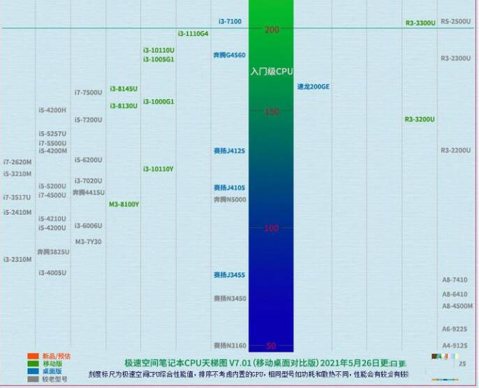 笔记本CPU天梯图2021年10最新版