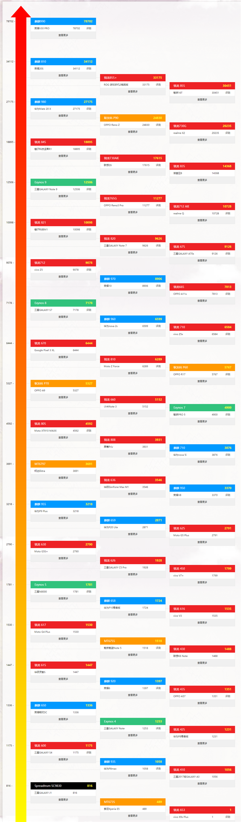 最新手机处理器天梯图2021年1月