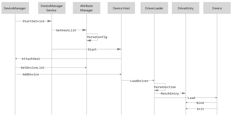 HarmonyOS驱动加载过程分析