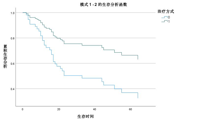 怎么使用SPSS的Cox回归模型探索多因素