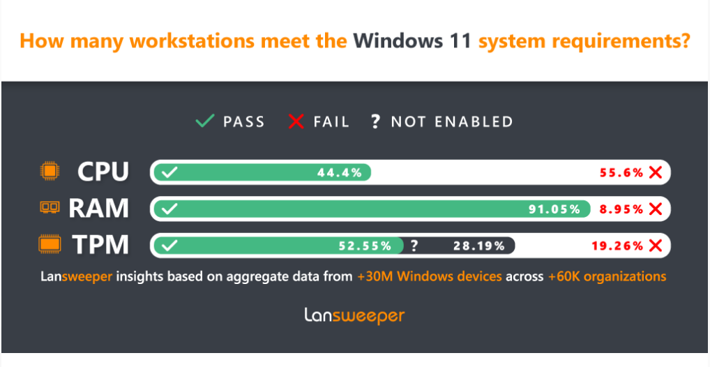 一半以上的企业PC无法升级Win11