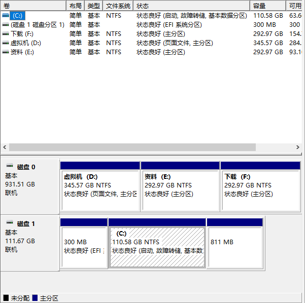 Win7旗舰版电脑一T硬盘只显示100G处理