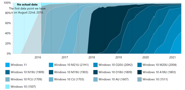 Windows11安装率激增