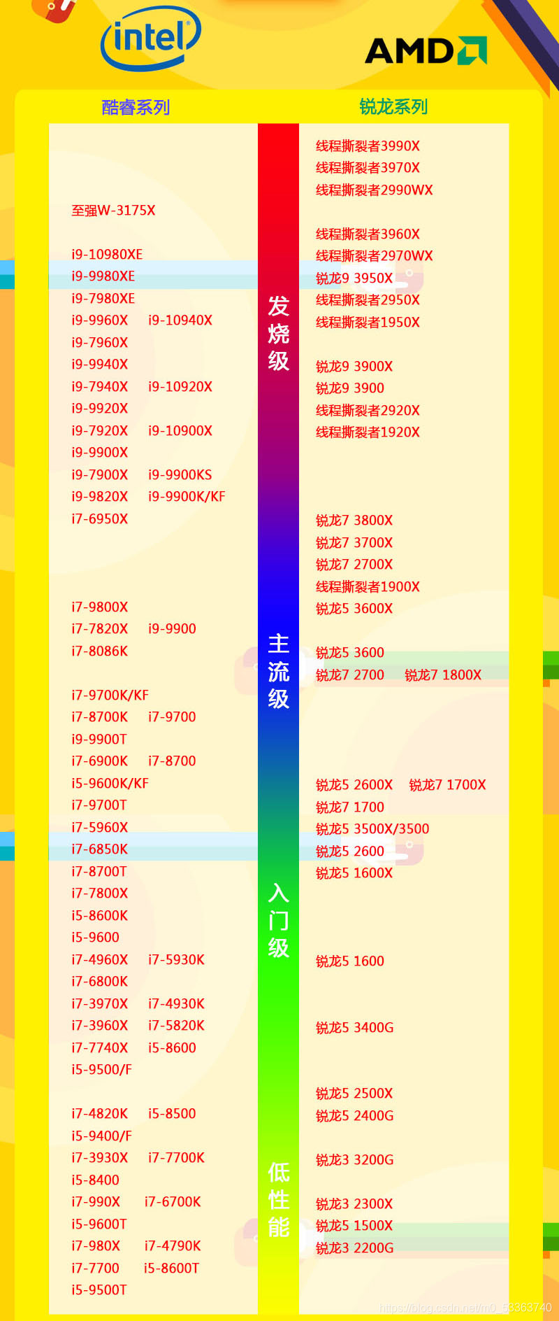 CPU天梯图最新版