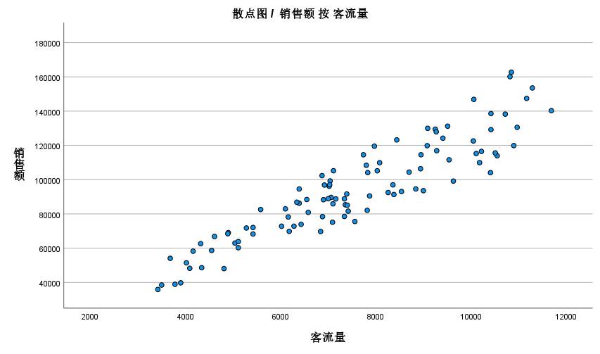 SPSS的两变量相关/偏相关与距离相关分