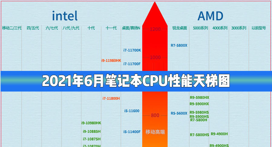 笔记本CPU性能天梯图2021最新6月