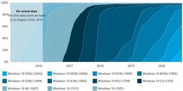 Win10 20H2使用比例高达20%