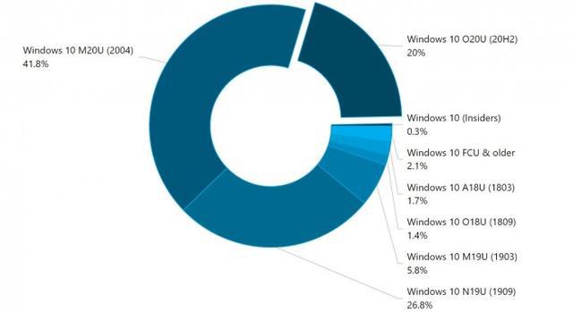 Win10 20H2使用比例高达20%