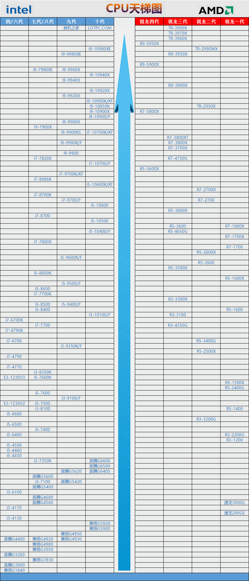 2021年3月CPU天梯图