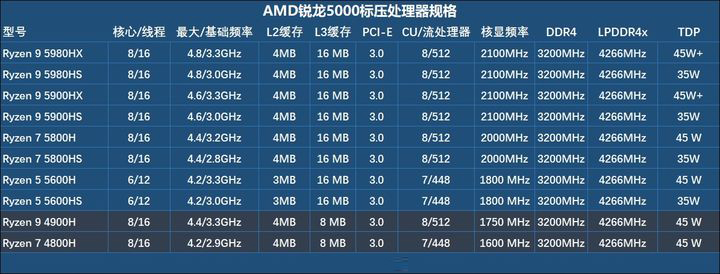 2021笔记本CPU最新天梯图