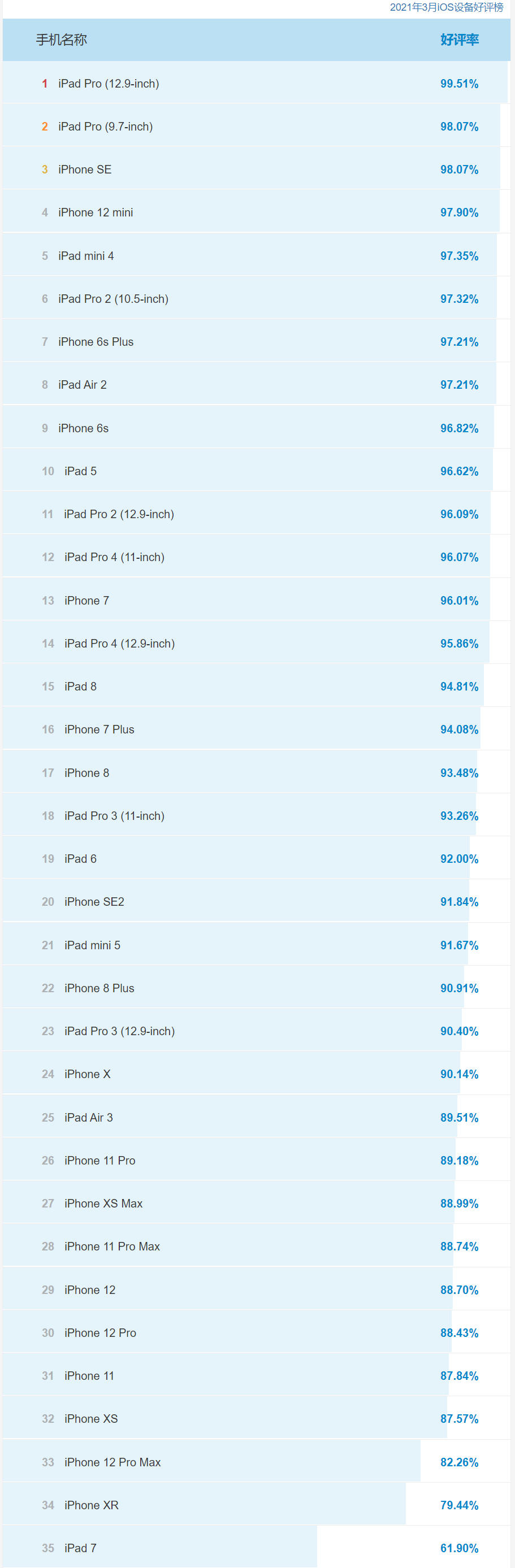 2021年3月iOS设备好评排行天梯图