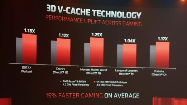 AMD确认Zen处理器采用小芯片+3D缓存架