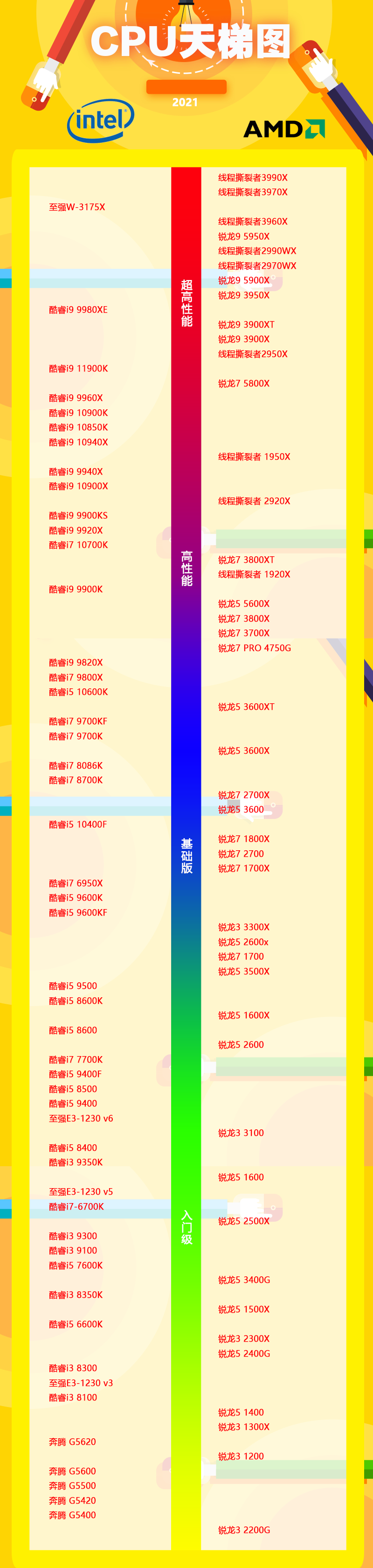 2021年7月最新CPU最新天梯图