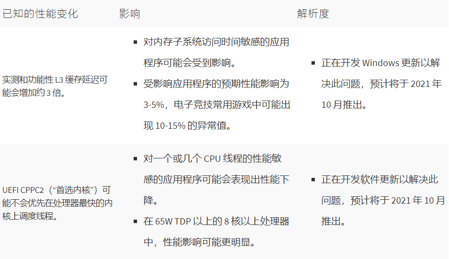 AMD官方确认部分芯片升级Win11后性能大