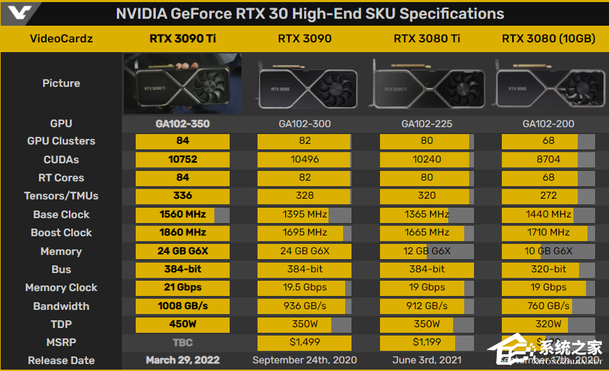 英伟达GeForce RTX 3090 Ti显卡将于3月