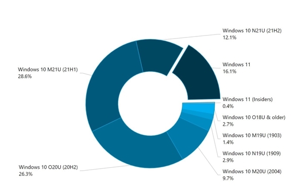 微软宣布将抛弃Win10 20H2系统