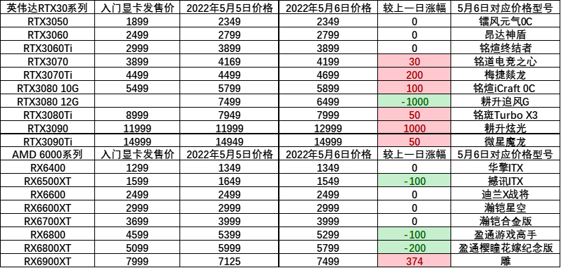 2022年5月最新显卡行情介绍