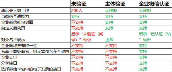 企业微信收费标准一年多少钱？