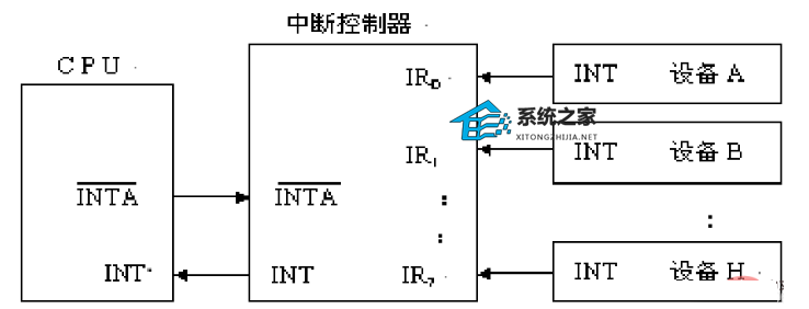 中断处理过程有哪些？