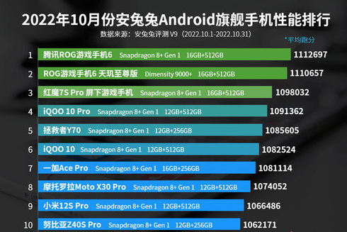 安卓手机性能排行榜2022_安卓手机性能