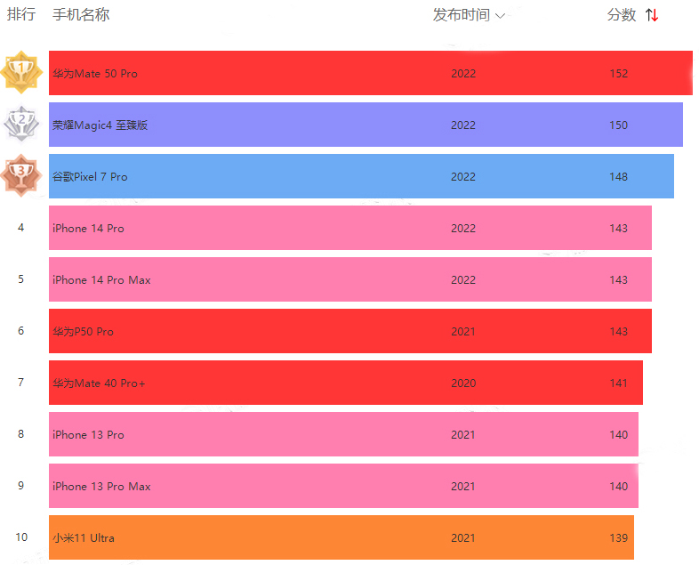 手机拍照排行榜2022最新11月前十名天梯