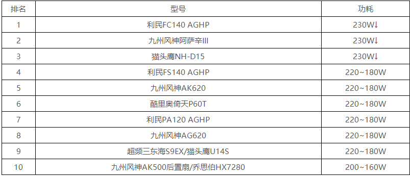 风冷散热器天梯图2022