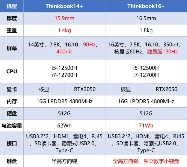 thinkbook14+和16+哪个好